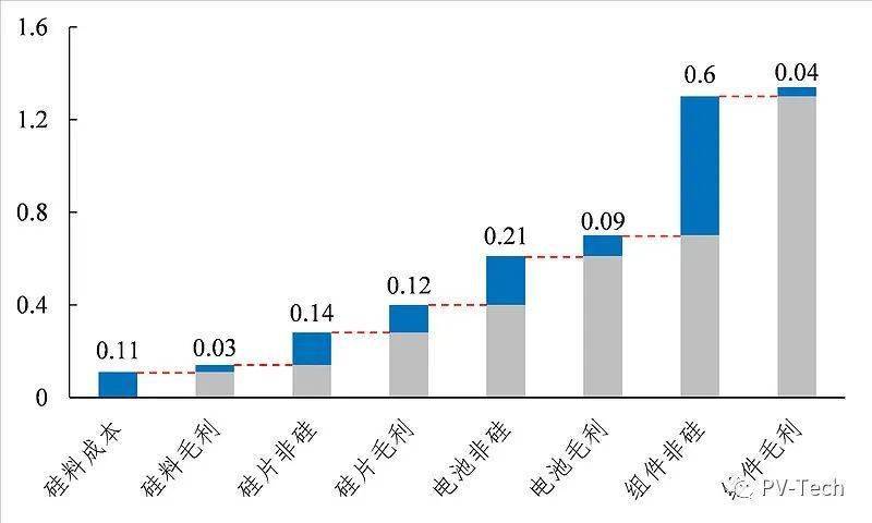 光伏各环节成本构成和毛利情况(图1)