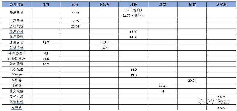 光伏各环节成本构成和毛利情况(图2)