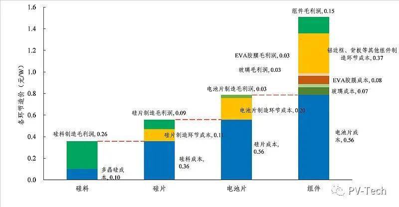 光伏各环节成本构成和毛利情况(图3)